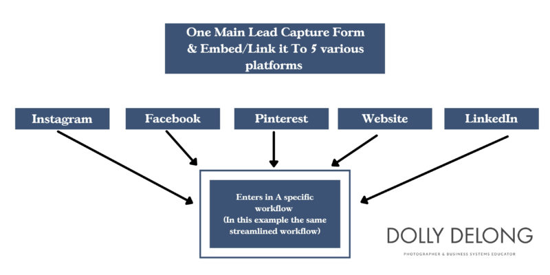 A visual example of the different points of entry for a reader to visualize if they decide to use Dubsado links on various platforms they can see that it goes to the same workflow
